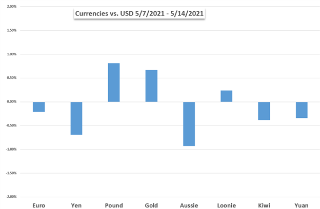 USD vs gold 