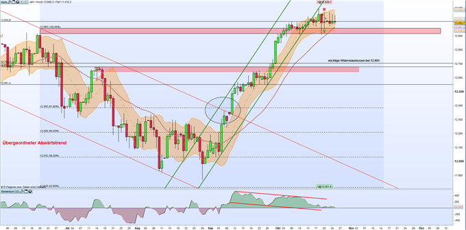 EUR/USD & DAX 30: Seitwärtsphasen deuten auf eine Wartehaltung vor dem EZB-Zinsentscheid
