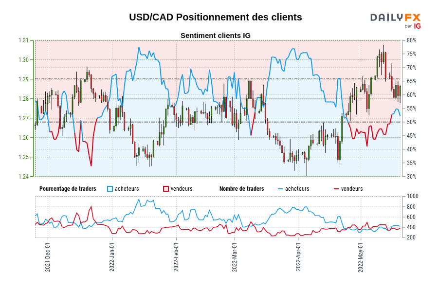 USD/CAD Positionnement des clients