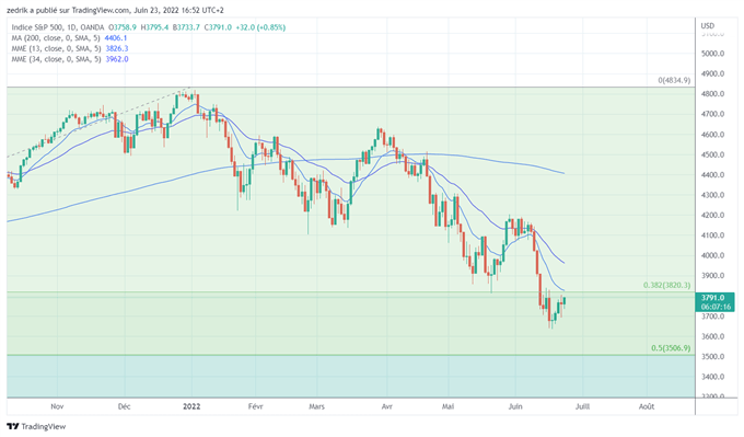 SP500 : Le potentiel baissier n’est pas encore épuisé