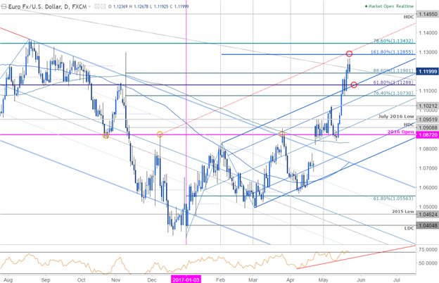 EUR/USD Tageschart