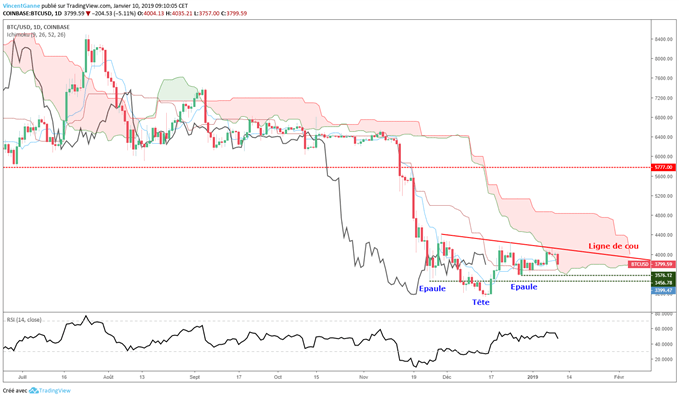 Analyse court terme du Bitcoin Ichimoku