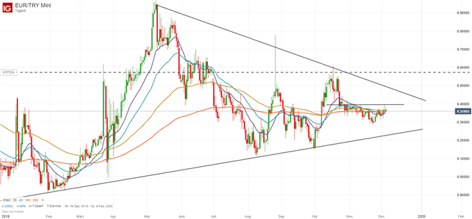 EUR/TRY Trading-Idee und Analyse im Chart