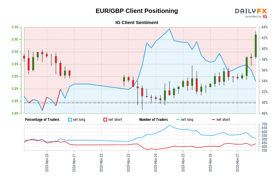 EUR/GBP Client Positioning