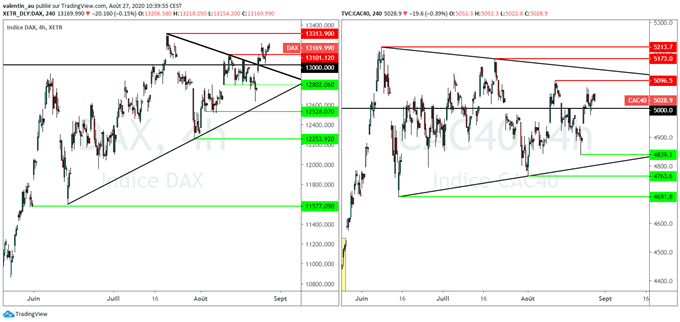 CAC 40 – DAX 30 : Les indices européens repassent au-dessus de pivots clés avant Jerome Powell