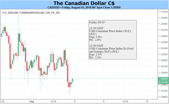 CAD Rate Forecast: USDCAD on Way Back to 1.30, Eyes on GDP