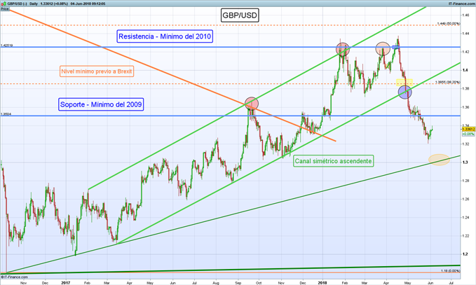 Gráfico diario GBP/USD: 04/06/2018
