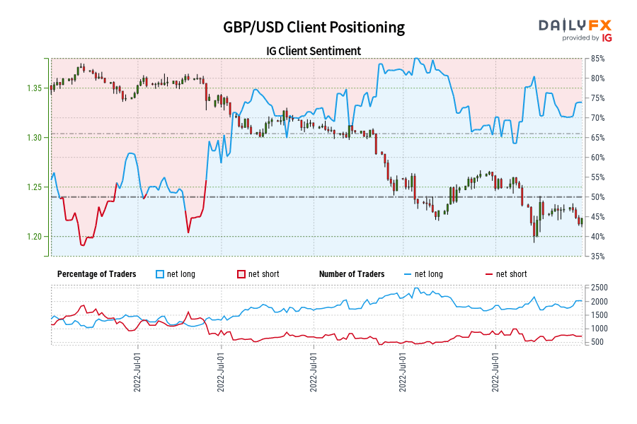 GBP/USD Client Positioning