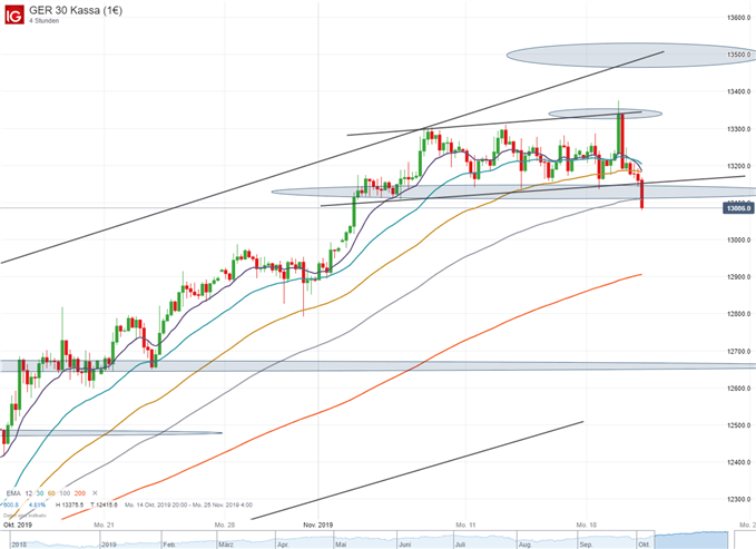 DAX Chartanalyse auf Tagesbasis