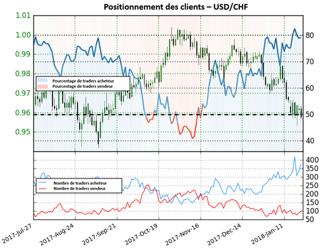 USD/CHF: Le positionnement des traders donne une forte perspective baissière