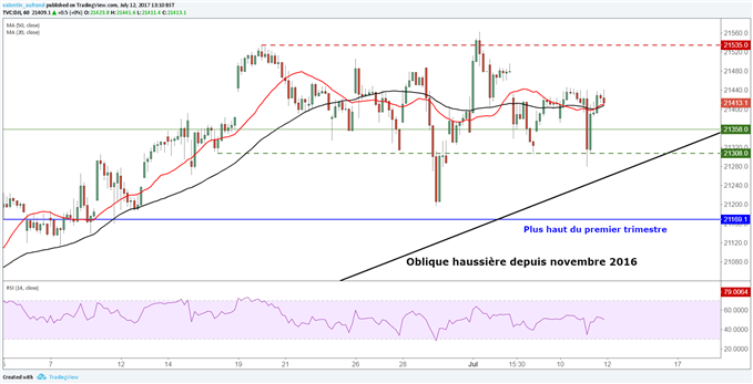 Dow Jones : l’analyse technique et comportementale favorisent un retour sur les 20.000 points