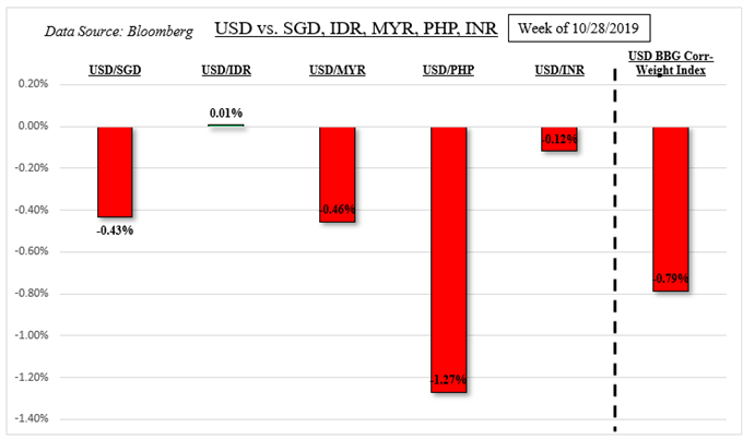 US Dollar and ASEAN FX Weekly Recap