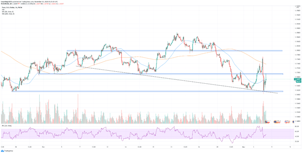 GBP/USD y EUR/USD corrigen tras el impulso de ayer
