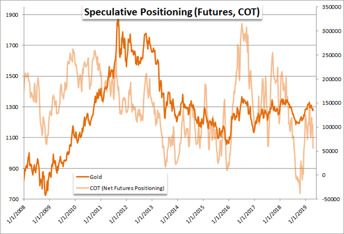 CoT Gold Net Speculative Positioning in Gold