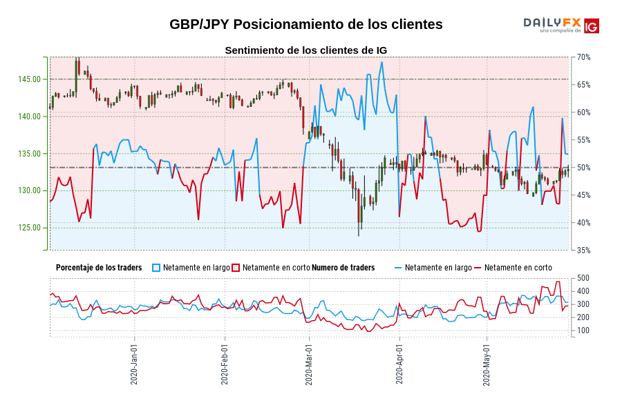 GBP/JPY Posicionamiento de los clientes