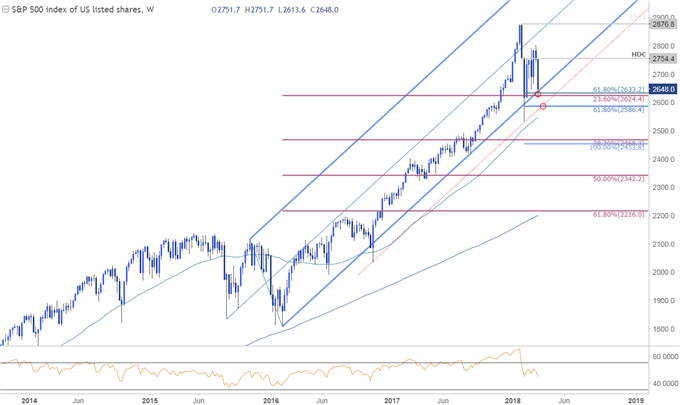 Gráfico de precios del SPX500 - Franja horaria semanal