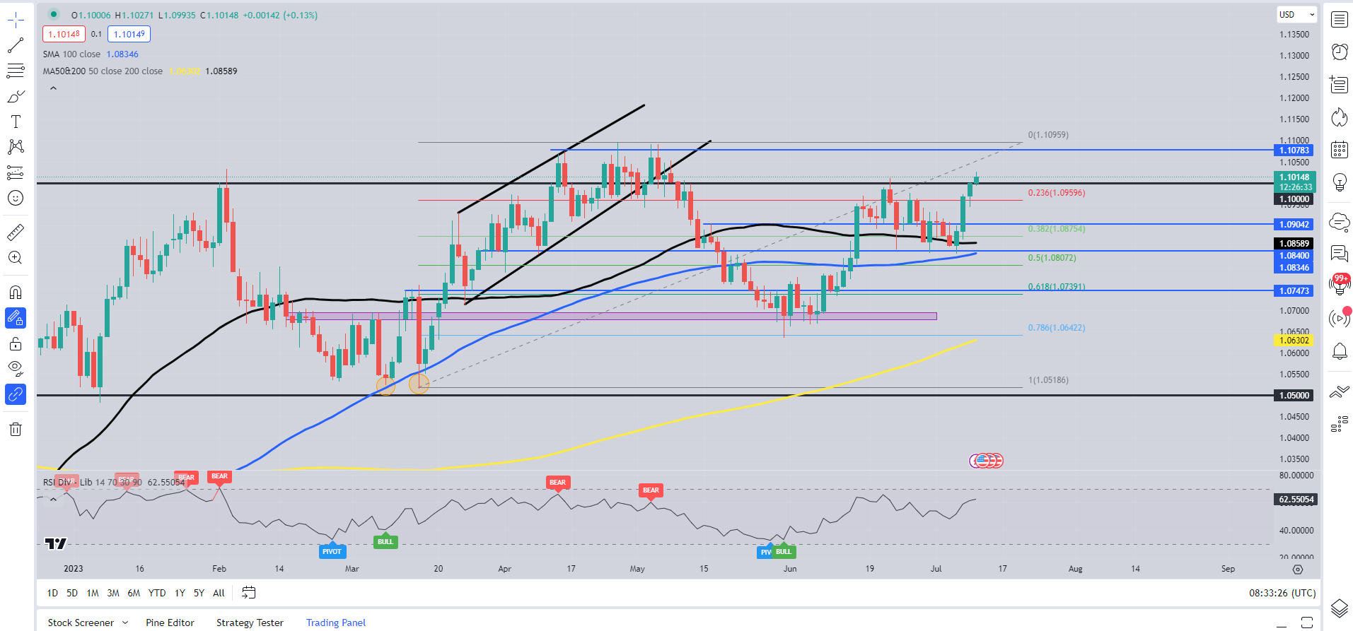 EUR/USD достигла нового 2-месячного максимума, пришло время для отката?