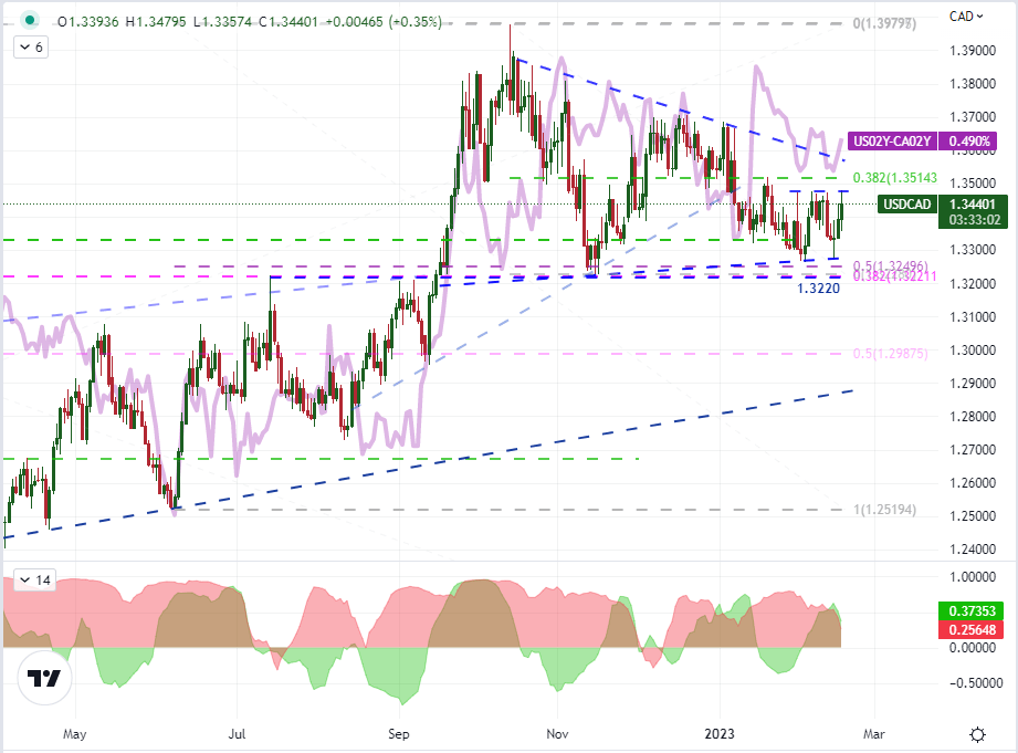 USDCAD Outlook имеет отдельные технические уровни для работы