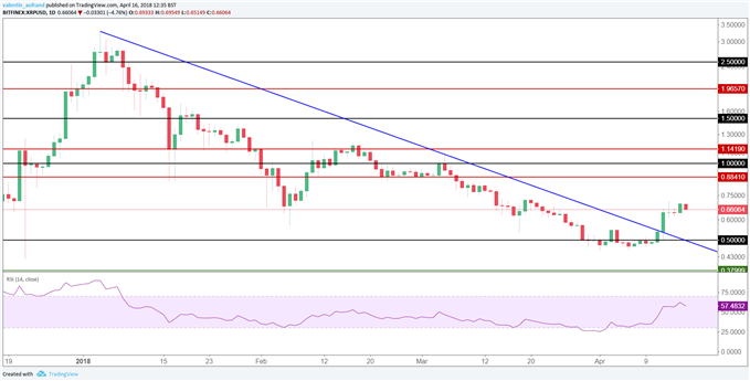 Le XRP/USd pourrait rejoindre 1 dollar si le Bitcoin dépasse son olbique baissière