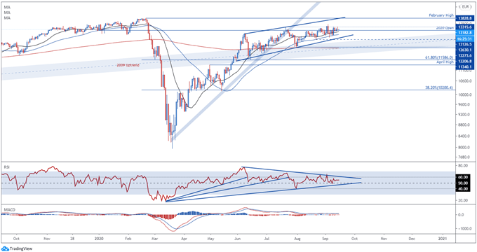 DAX 30 Index At Risk Of Reversal as German Bunds Eye Monthly High