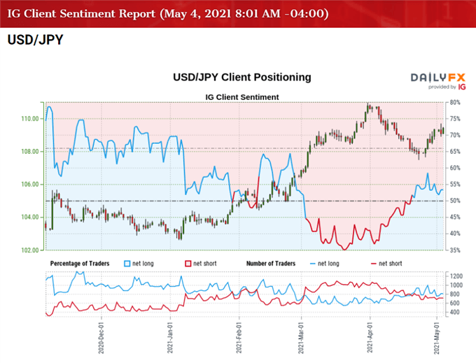 Image of IG Client Sentiment for USD/JPY rate