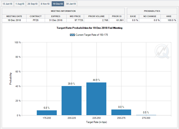 Image of Fed Fund Futures