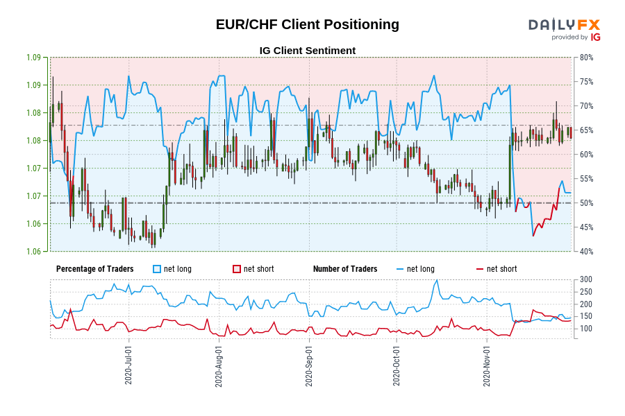 EUR/CHF Client Positioning