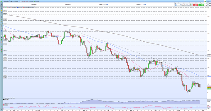 EUR/USD Slides Further on Mixed German Inflation Data