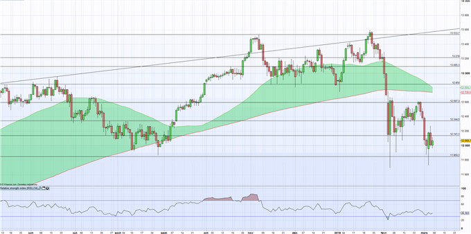 CAC/DAX : Gary Cohn fait plier les marchés dans l’attente de la BCE demain