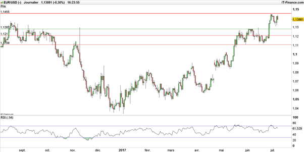 EUR/USD : Les trois évènements qui impacteront le dollar cette semaine