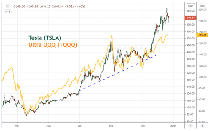 Saisonale Entwicklung S&P 500 und VIX