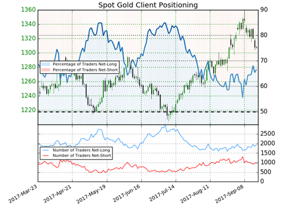 Gold: Kommen die Bären wieder ins Spiel?