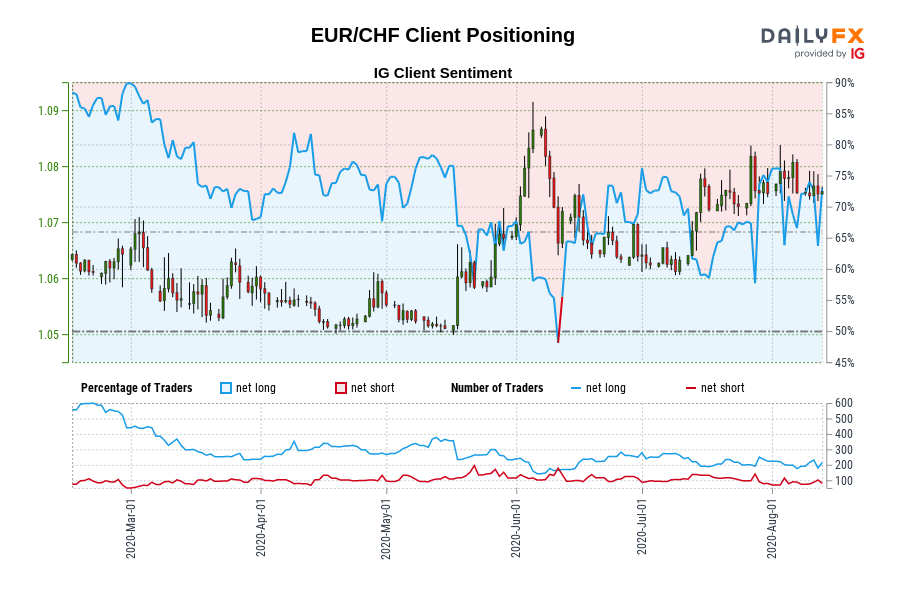 EUR/CHF Client Positioning