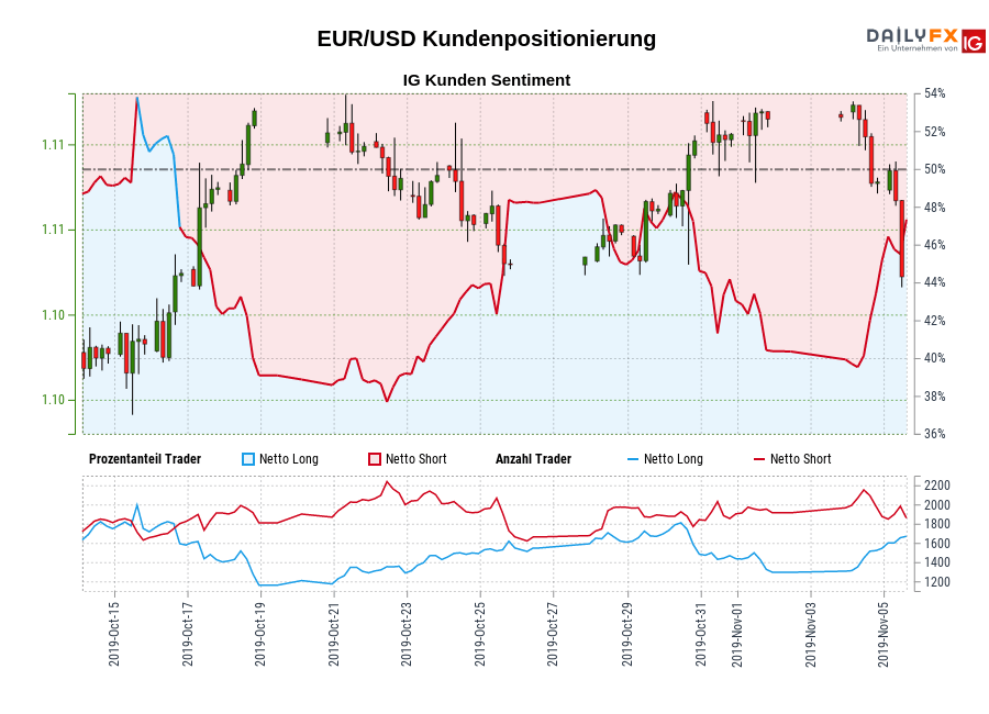 EUR/USD chart