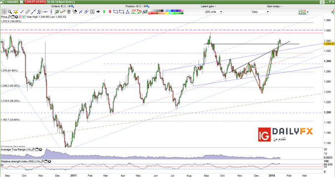 XAUUSD price forecast daily chart