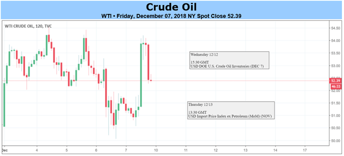 Crude Oil Chart