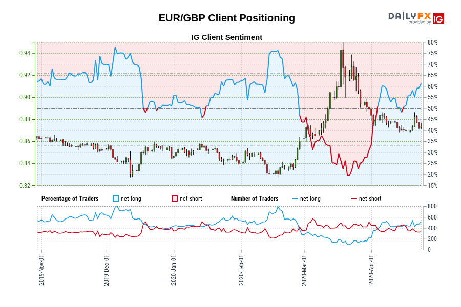 Customer positioning EUR / GBP