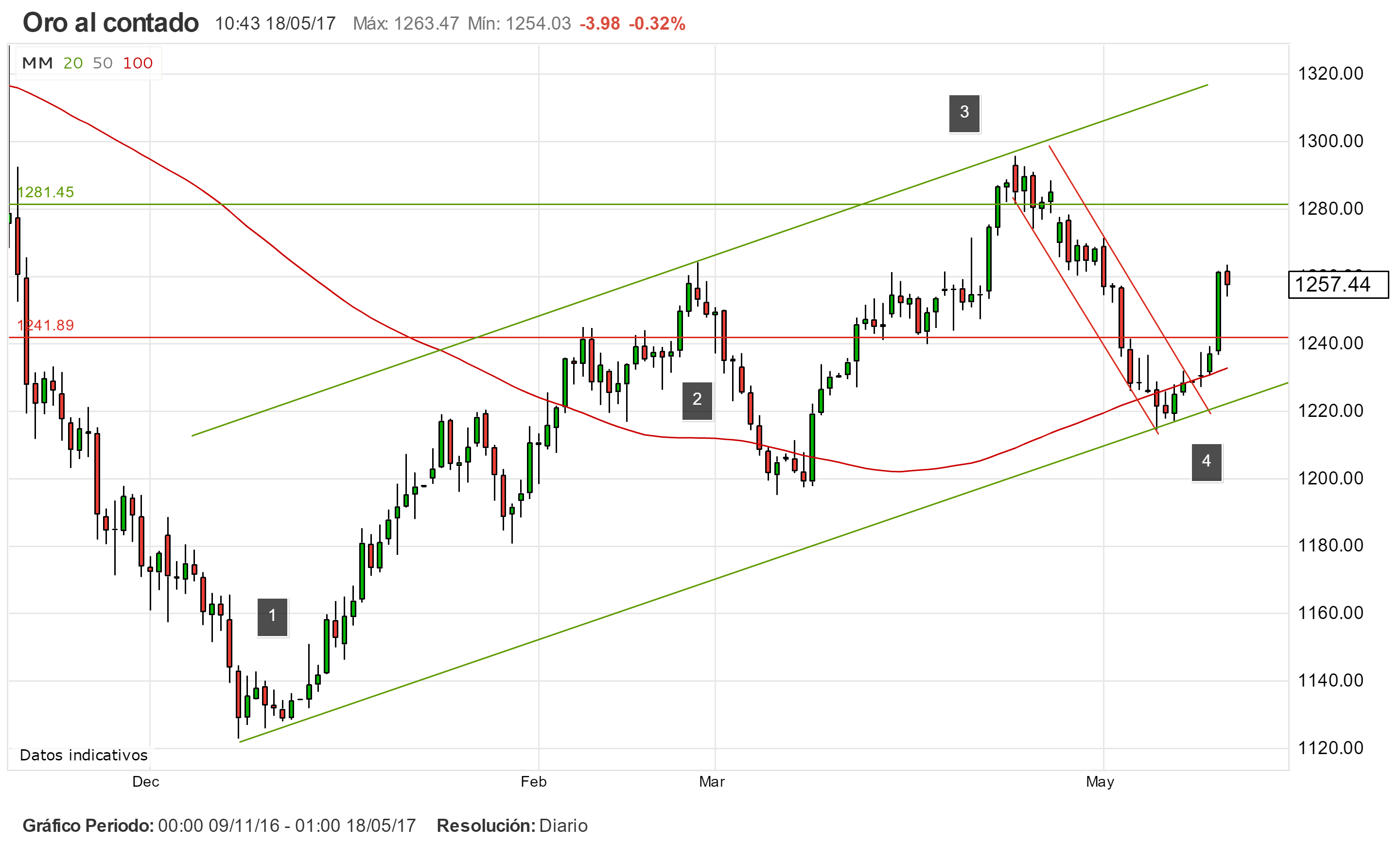El Precio del Oro busca los 1260$. GBP/USD al test de las resistencias