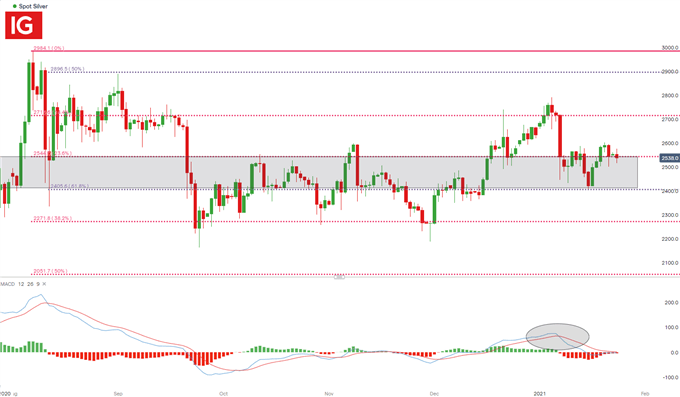 Silver daily chart