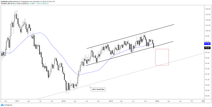 Long Term Sterling Dollar Chart