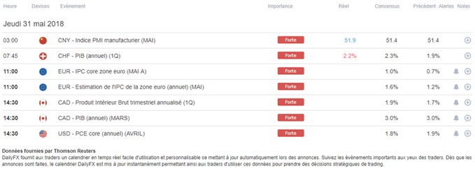 Calendrier macro économique 31 mai 2018