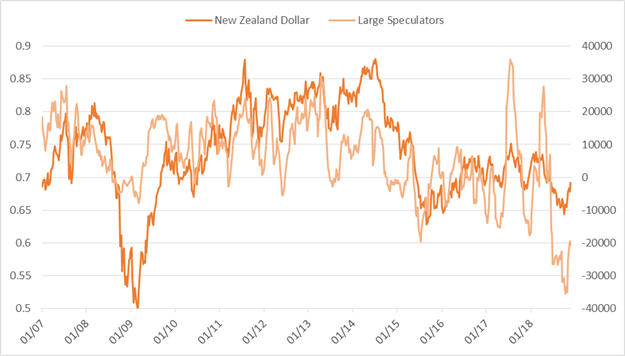 Wöchentliches CoT-Update für Gold, GBP/USD und andere führende Märkte