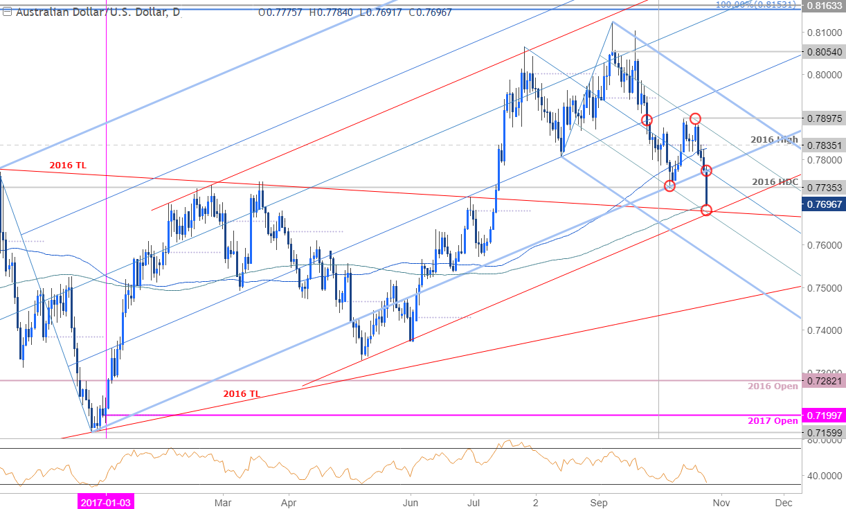 AUD/USD Price Chart - Daily Timeframe