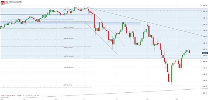 S&P 500 Chartanalyse auf Tagesbasis