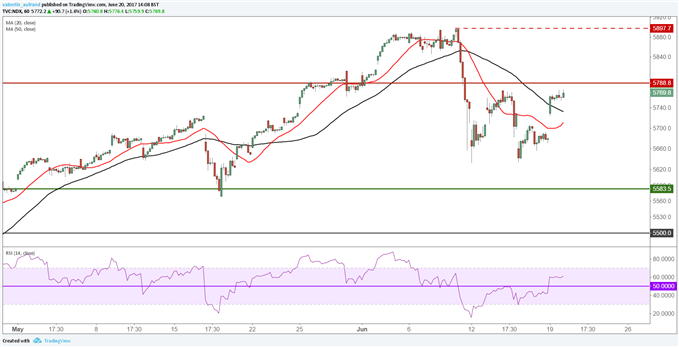 Wall Street : Stratégie haussière sur le Nasdaq