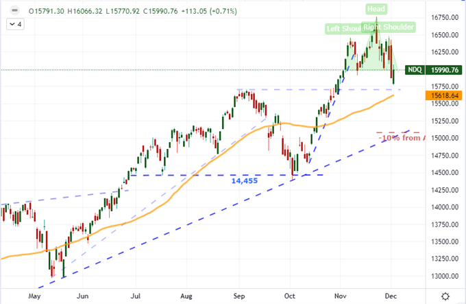 Dow Attempts Recovery, Nasdaq 100 Still in Reversal Pattern with NFPs and Seasonality at Play