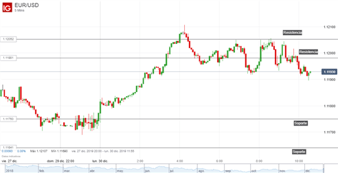 EUR/USD mantiene la tendencia alcista pero pierde momentum