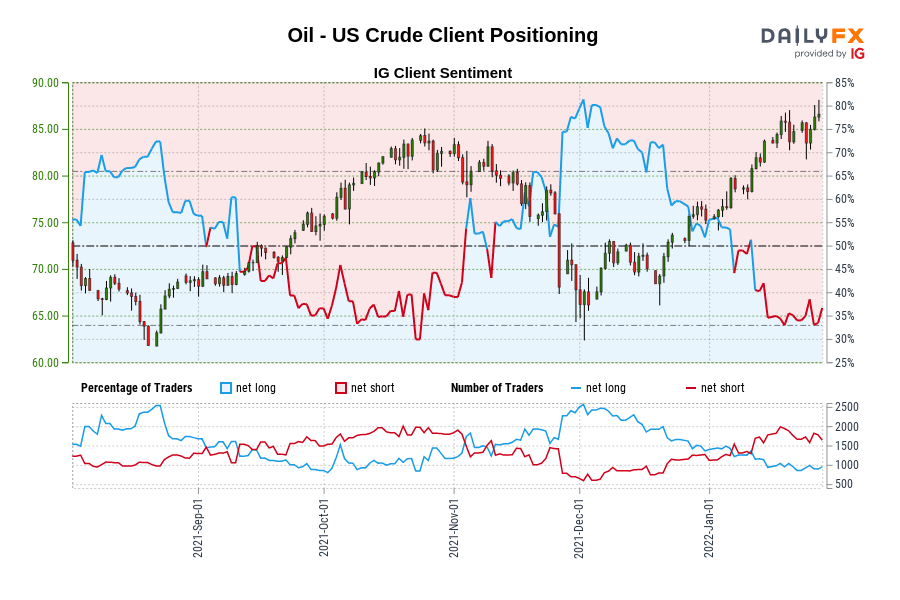 Oil - US Crude Client Positioning