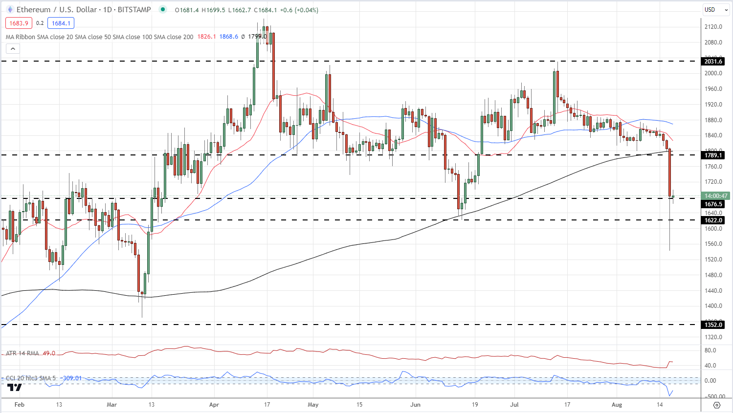 Биткойн (BTC), Ethereum (ETH) упали до многомесячных минимумов, волатильность вернулась с удвоенной силой