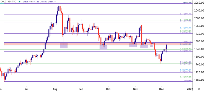 Gold Price Daily Chart